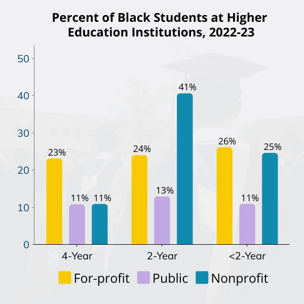 Percent of Black Students at Higher Education Institutions