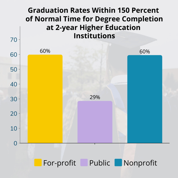 Graduations Rates at 2-year Higher Education Institutions