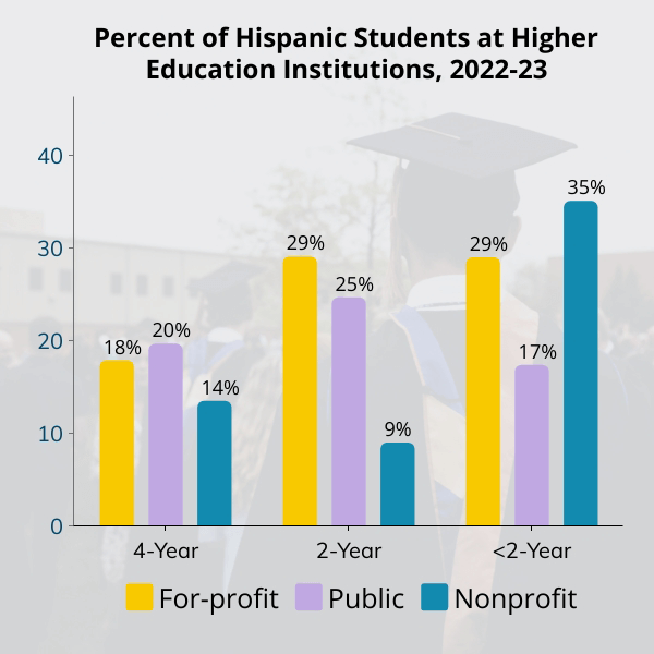 Percent of Hispanic Students at Higher Education Institutions