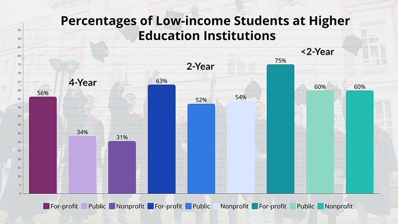 Percent of Low-income Students at Higher Education Institutions